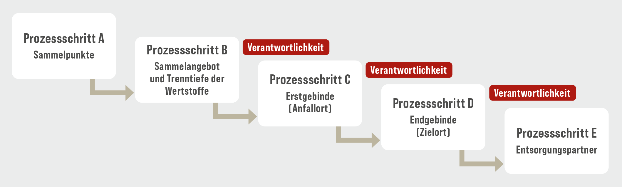 Grafik Entsorgungsporzess
